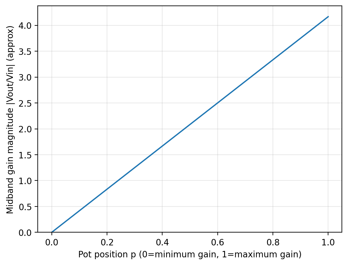 Modeled linear gain versus pot position