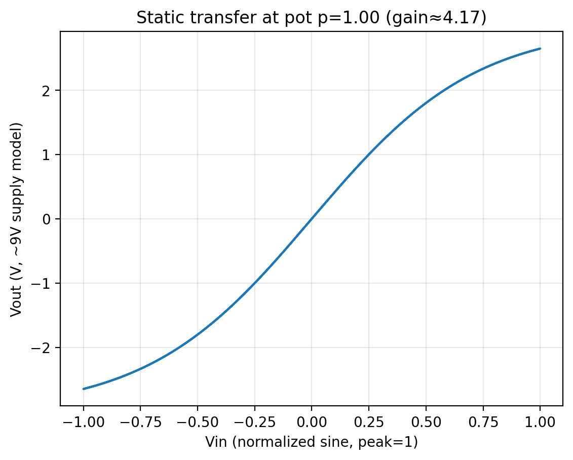 Modeled transfer curve at full pot position