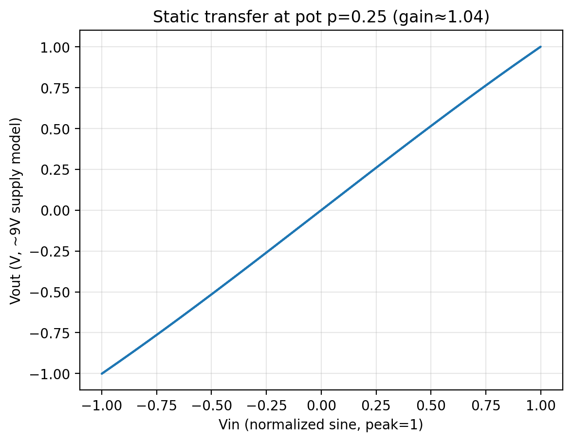 Modeled transfer curve at 25 percent pot position