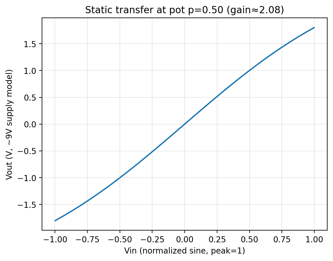 Modeled transfer curve at 50 percent pot position